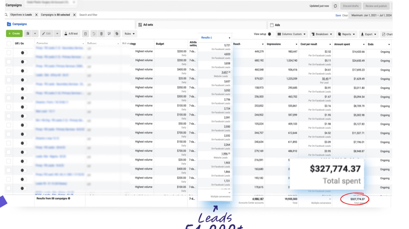 Meta Ads Manager showing $327,774.37 spent across 88 campaigns