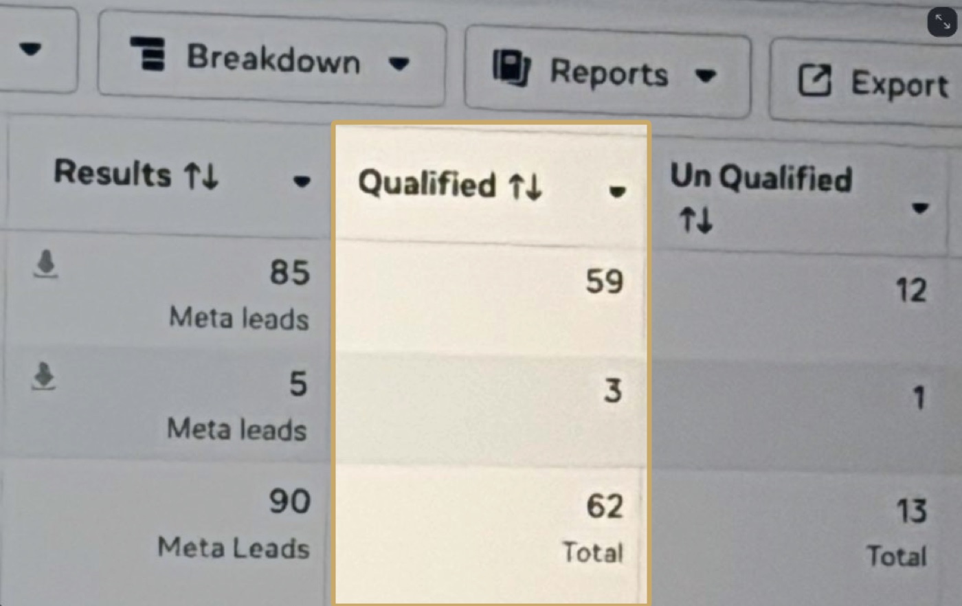 Ad account report showing 62 of 90 leads qualified