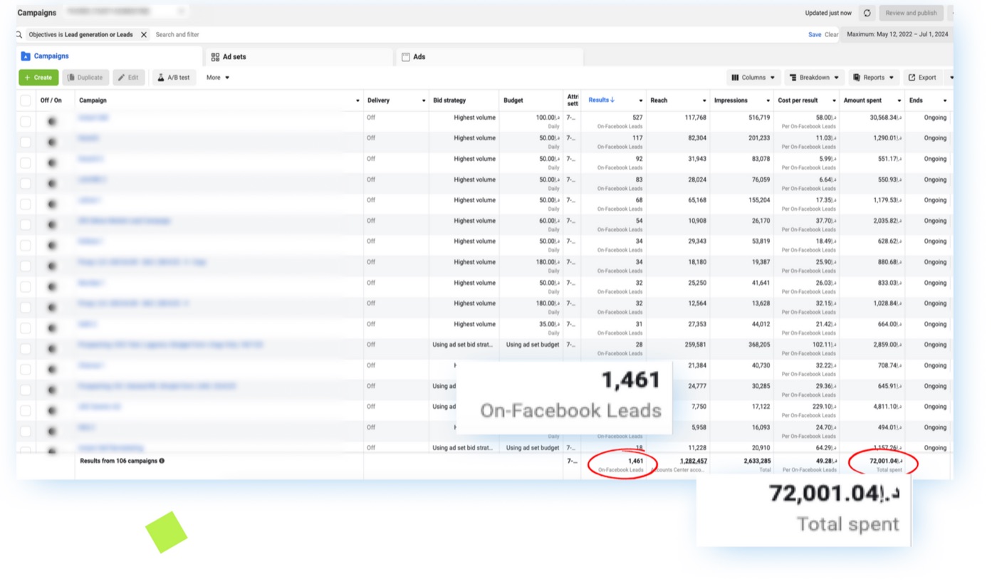 Meta Ads Manager showing 1,461 buyer leads across 106 campaigns, UAE