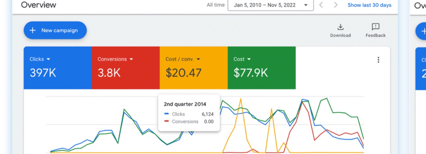 Google Ads showing 397K clicks and 3.8K conversions at $20.47 each